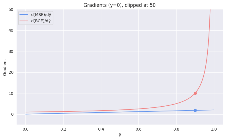 MSE vs BCE gradient